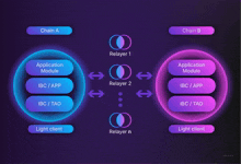 a diagram of a chain a and chain b