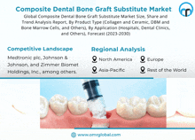 a composite dental bone graft substitute market advertisement