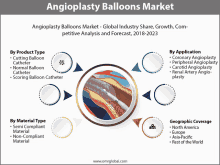 an advertisement for an angioplasty balloons market with a picture of a balloon catheter