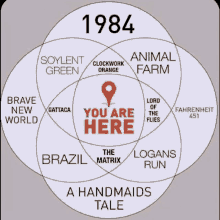 a diagram of 1984 with the words you are here at the top