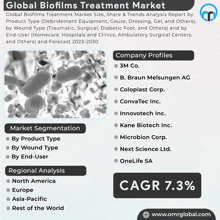 an advertisement for the global biofilms treatment market shows a picture of bacteria