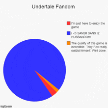 undertale fandom pie chart showing the quality of this game is incredible