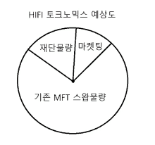 a diagram of a circle with the words ' hifi ' on it