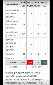 a screenshot of a greek language app showing a table