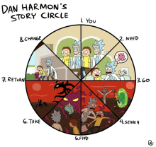 a drawing of rick and morty with the words dan harmon 's story circle at the bottom