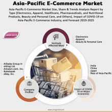 asia-pacific e-commerce market size share & trends analysis report