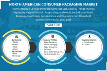 north american consumer packaging market size share & trends analysis report by material plastic paper glass and metal by end-user food beverage healthcare personal care and cosmetics