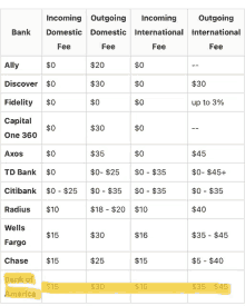 a table showing the fees of different types of banking services .