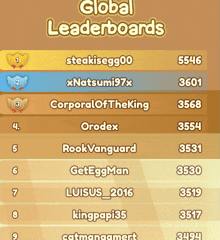 a screenshot of the global leaderboards showing steakisegg00 at the top