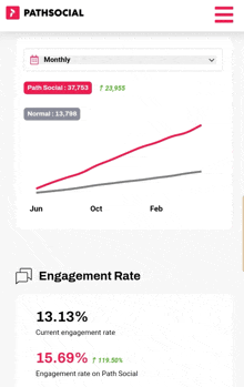 a screenshot of pathsocial showing engagement rate