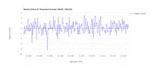 a graph of monthly surface air temperature anomalies