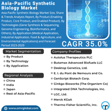 an advertisement for asia-pacific synthetic biology market shows a dna in a beaker