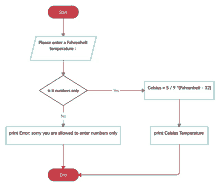 a flow chart showing how to enter numbers only