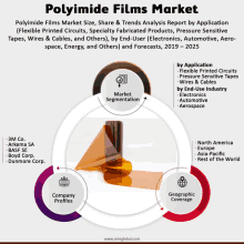 polyimide films market size share and trends analysis report by application flexible printed circuits