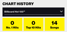 a chart showing the billboard hot 100 and the number of hits and songs