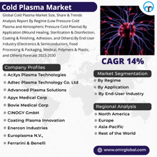 an advertisement for a cold plasma market with company profiles and market segmentation