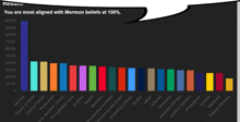 a graph showing the percentage of people who are aligned with mormon beliefs