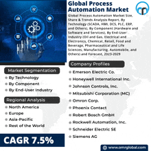 global process automation market share & trends analysis report by technology