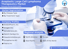 an ad for anaplastic large cell lymphoma therapeutics market