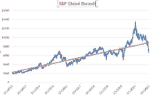 a graph of s & p global biotech shows a red line going up