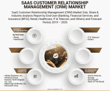 a poster titled saas customer relationship management crm market