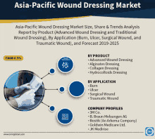 asia pacific wound dressing market size share & trends analysis report by product advanced wound dressing and traditional wound dressing