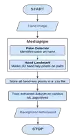 a flow chart showing the steps of a hand image recognition system