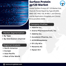 an advertisement for surface protein gp120 market with a map of the world