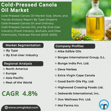 a bottle of cold-pressed canola oil is shown on a poster