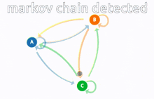 a diagram of a markov chain with a blue circle a and a green circle c