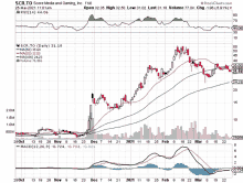 a stock chart for scr to score media and gaming inc