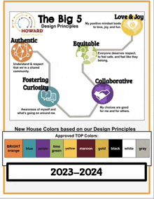 a poster with the big 5 design principles and new house colors based on our design principles