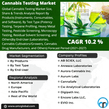 an advertisement for the cannabis testing market with a picture of a marijuana plant in a petri dish