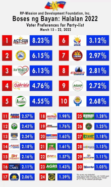 a poster for the rp-mission and development foundation showing voter preferences for party list