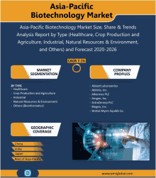 asia-pacific biotechnology market size share & trends analysis report by type ( healthcare crop production and agriculture industrial natural resources & environment and others )