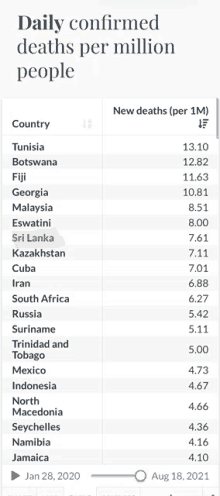 a screenshot of the daily confirmed deaths per million people table