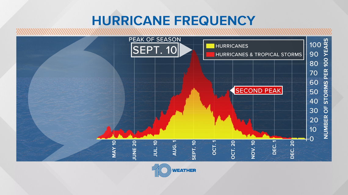 Hurricanes in October tend to shift into Gulf of Mexico and Caribbean ...