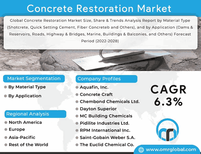 an advertisement for concrete restoration market shows the company profiles and the market segmentation