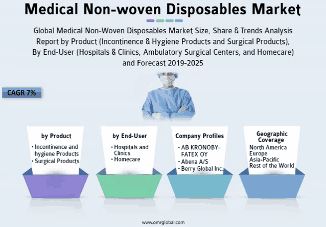 an advertisement for medical non-woven disposables market showing a doctor