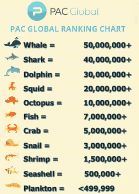 a pac global ranking chart showing whale shark dolphin squid octopus fish crab snail seashell plankton