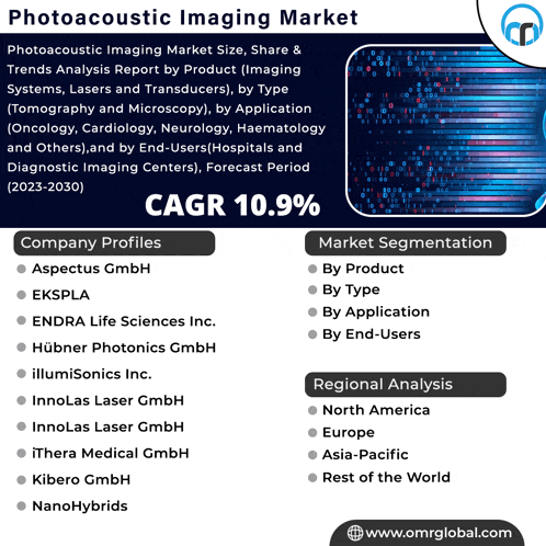 an advertisement for a photoacoustic imaging market with a cagr of 10.9 %