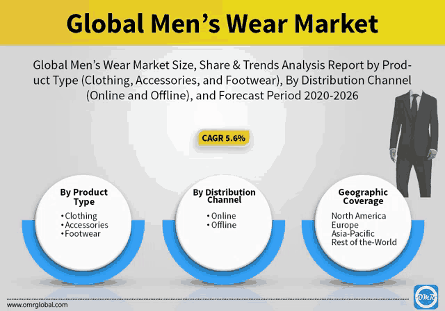 global men 's wear market size share & trends analysis report by prod uct type clothing accessories and footwear