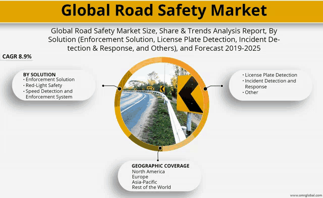 global road safety market size share & trends analysis report by solution enforcement solution license plate detection incident detection and response other