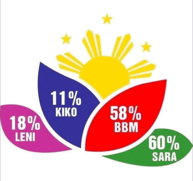 a graphic showing the percentages of leni kiko sara and bbm