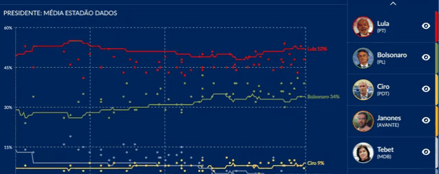 a graph showing lula bolsonaro and ciro among others