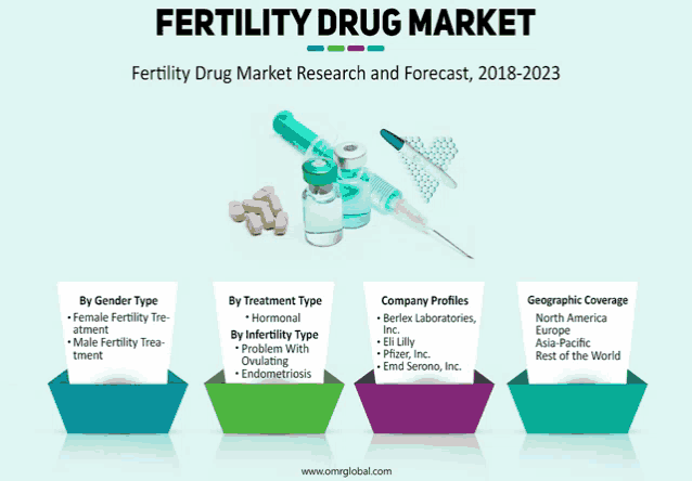 a fertility drug market research and forecast from 2018-2023