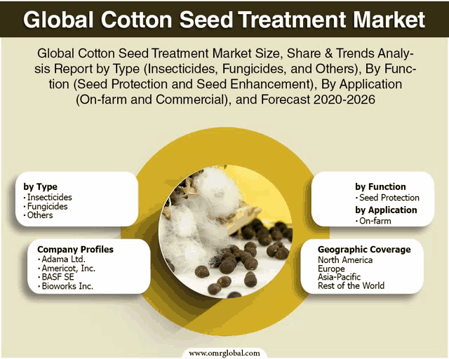 an advertisement for the global cotton seed treatment market shows a picture of cotton seeds