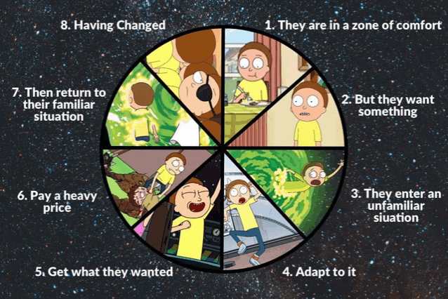 a cartoon of rick and morty is shown in a circular diagram