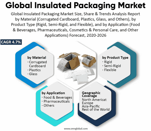 global insulated packaging market size share & trends analysis report by material corrugated cardboard plastics glass others