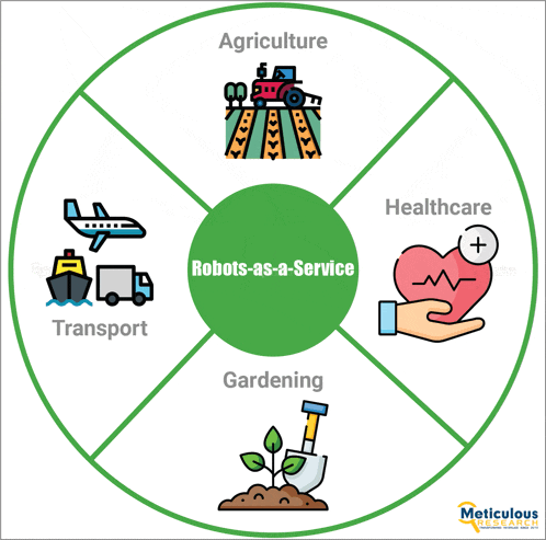 a diagram of agriculture transport healthcare and gardening with icons